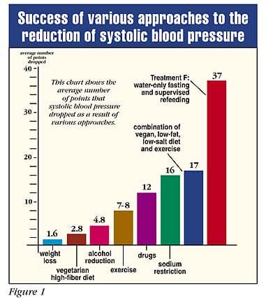 Success of various approaches to the reduction of systolic blood pressure